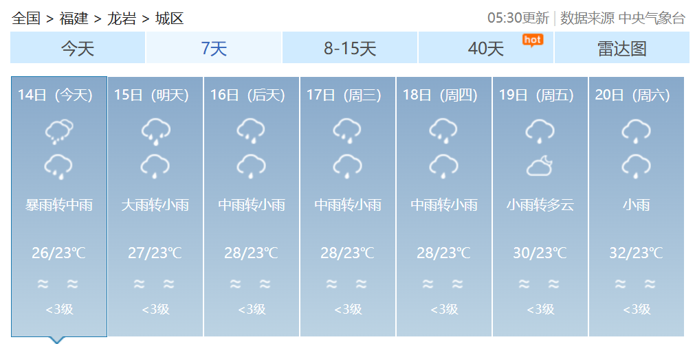 双预警齐发！福建发布暴雨警报！福建部分地区14日有大雨到暴雨