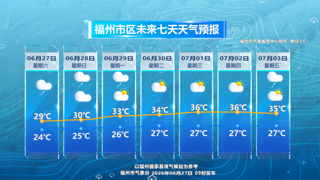 福州周末雨水继续霸屏 下周重返桑拿天