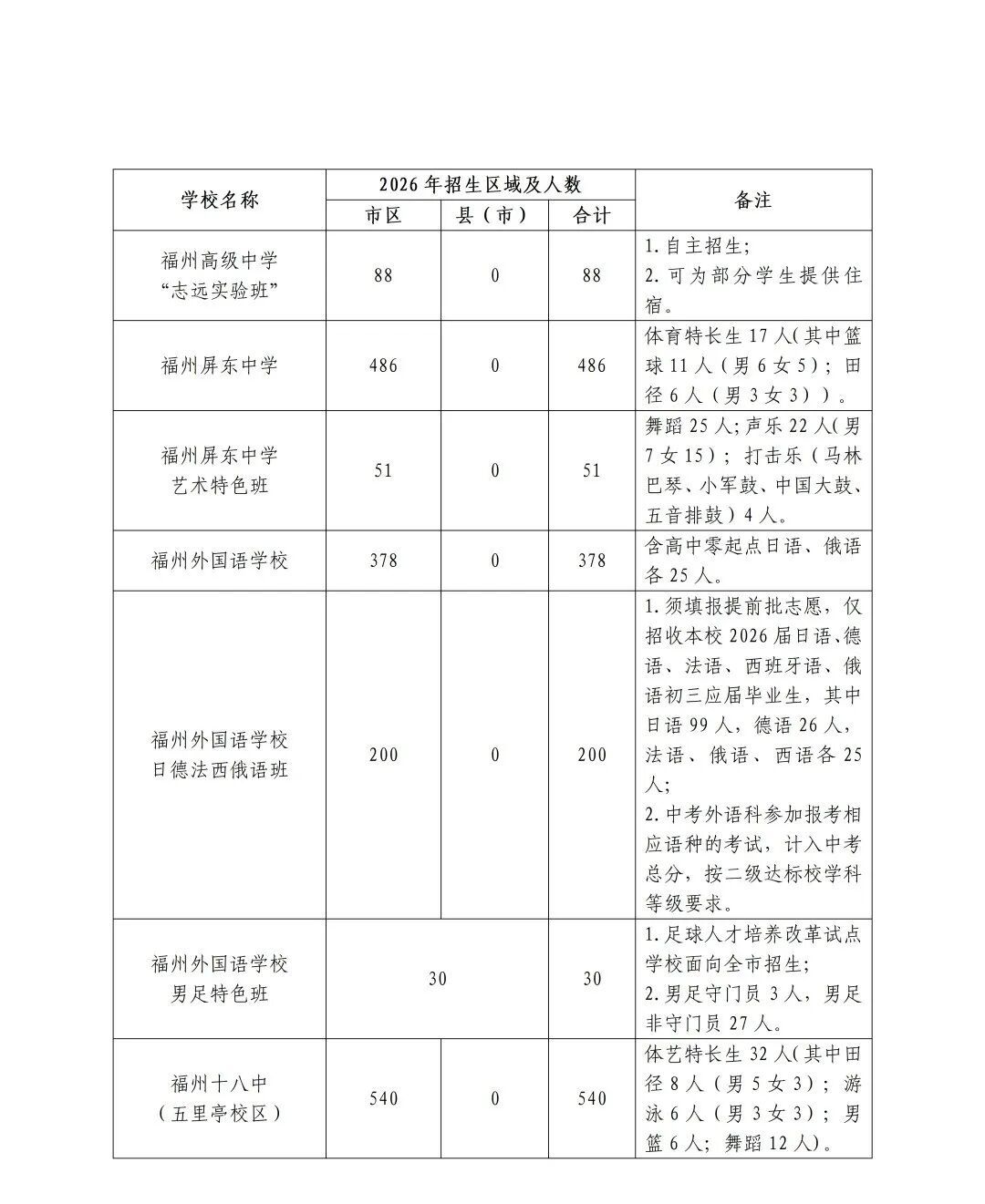 2026年福州市普高招生计划+市区定向生指标发布