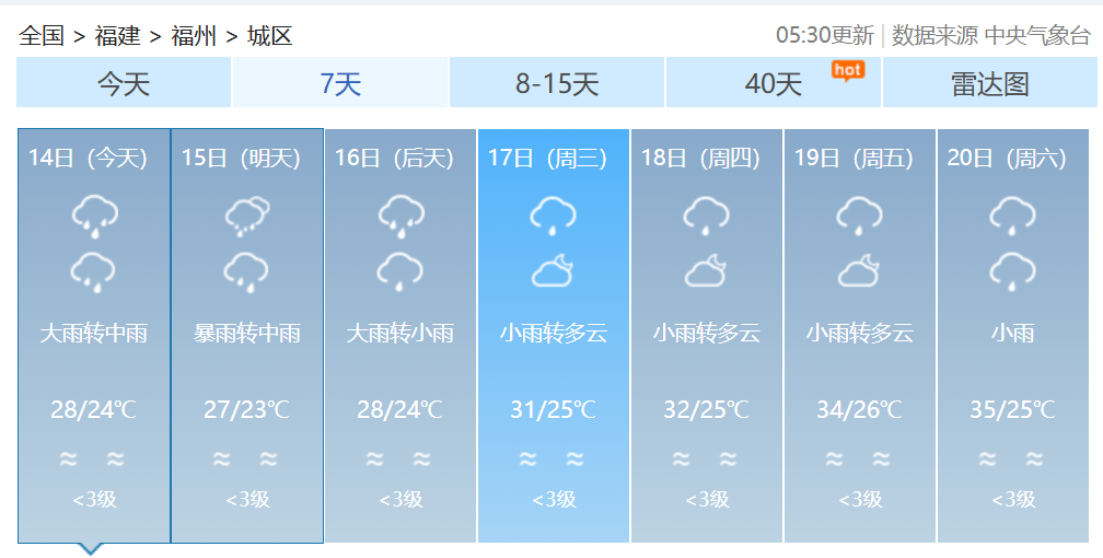 双预警齐发！福建发布暴雨警报！福建部分地区14日有大雨到暴雨