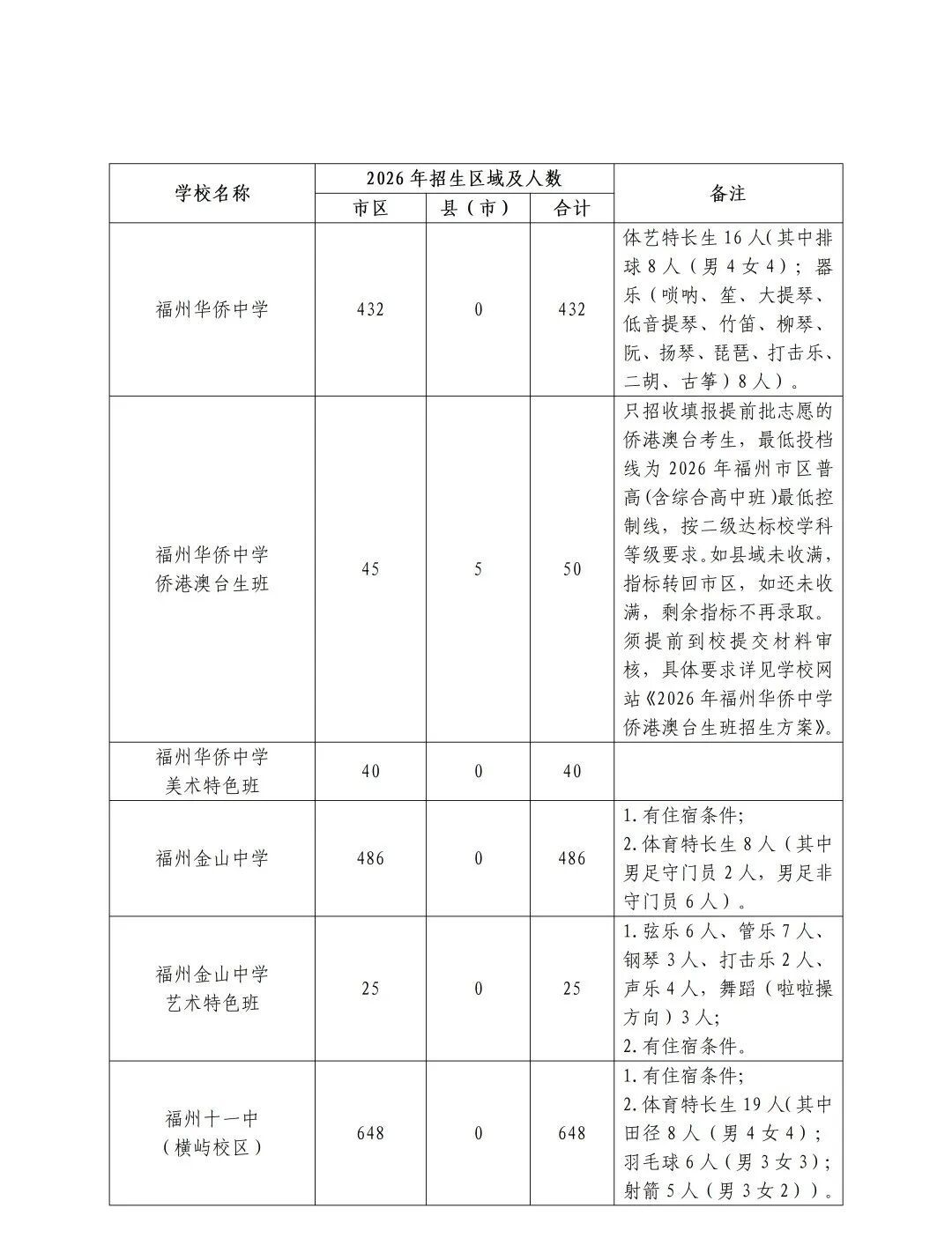 2026年福州市普高招生计划+市区定向生指标发布
