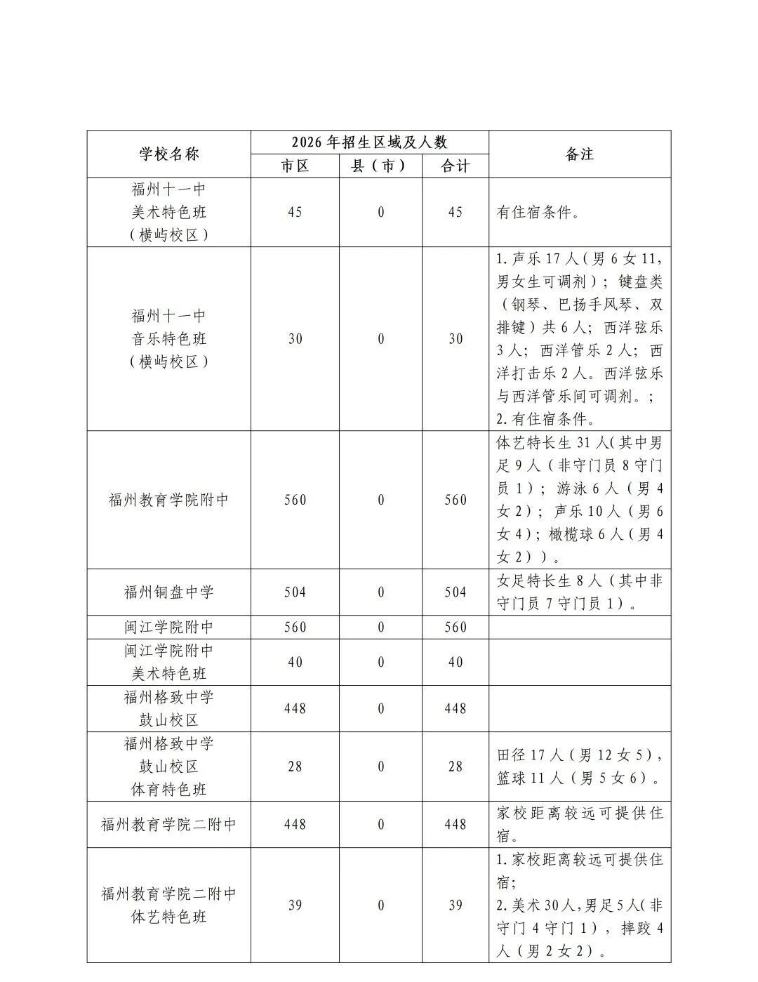 2026年福州市普高招生计划+市区定向生指标发布
