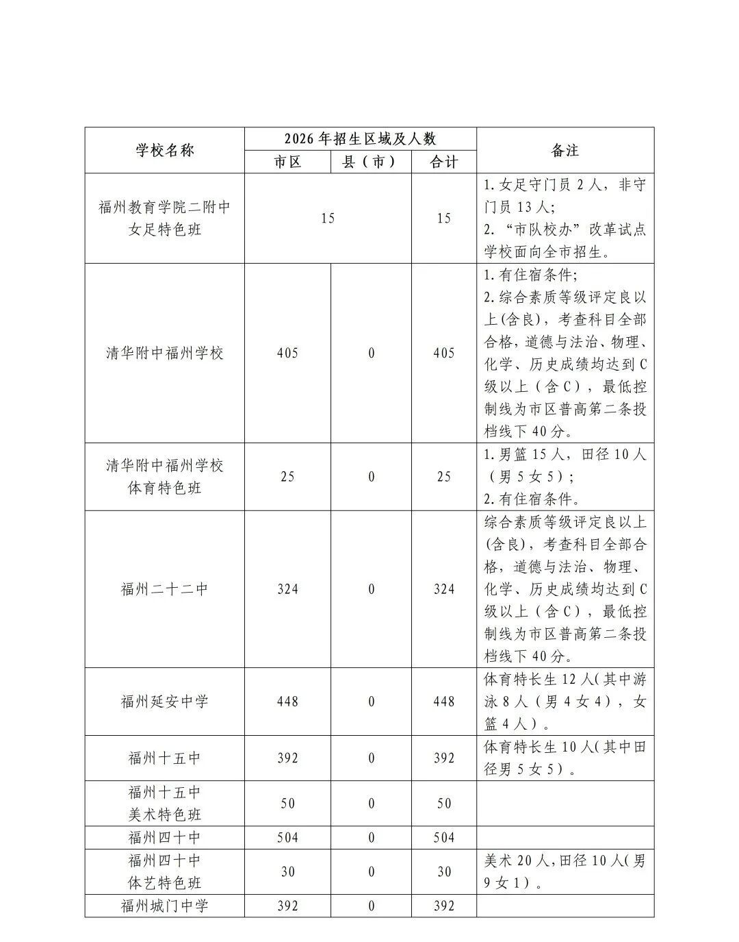 2026年福州市普高招生计划+市区定向生指标发布