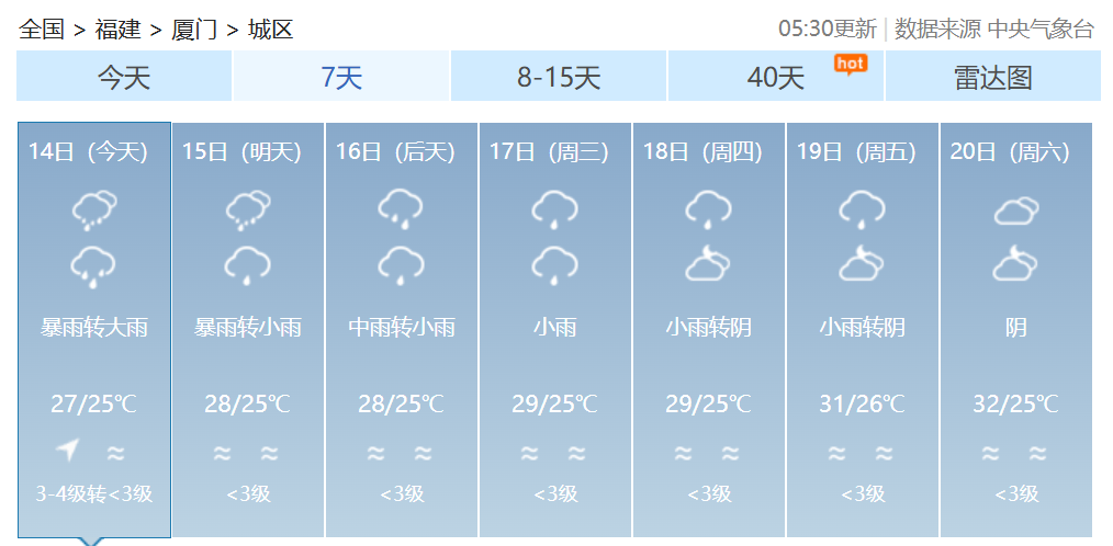 双预警齐发！福建发布暴雨警报！福建部分地区14日有大雨到暴雨