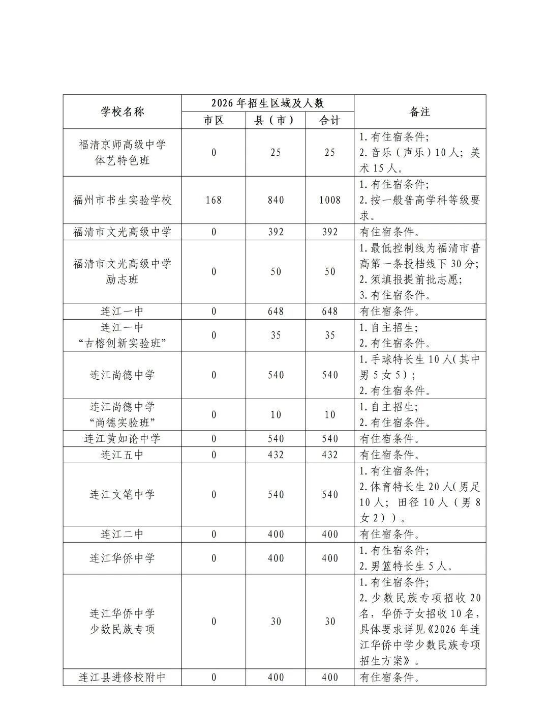 2026年福州市普高招生计划+市区定向生指标发布