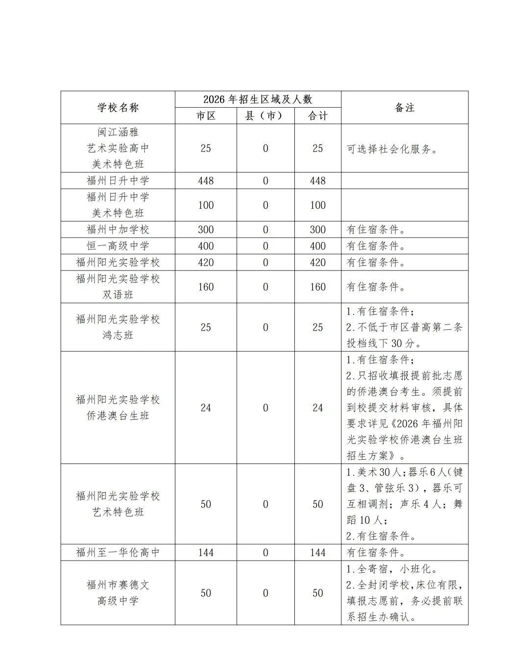 2026年福州市普高招生计划+市区定向生指标发布