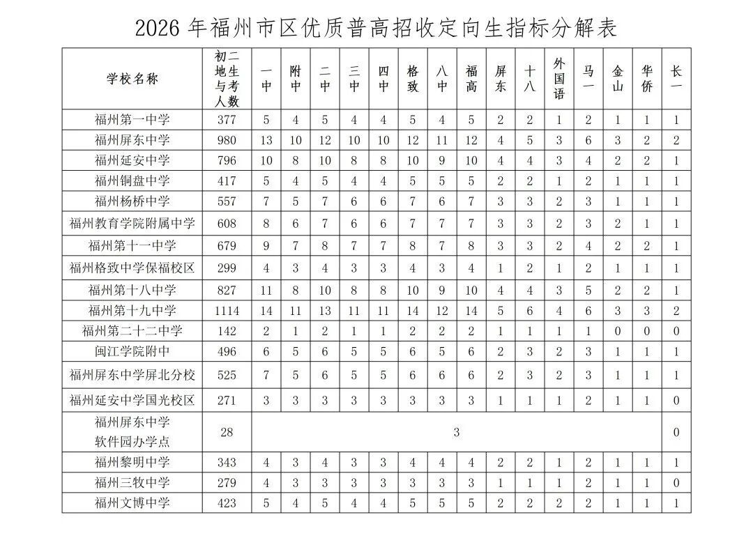 2026年福州市普高招生计划+市区定向生指标发布