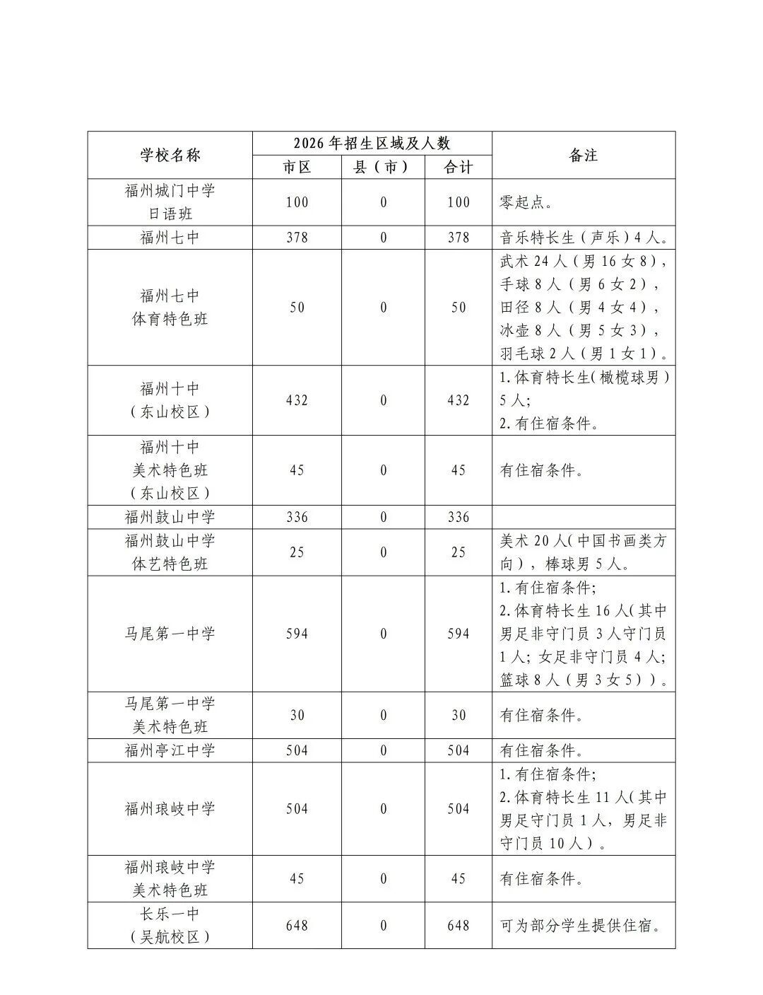 2026年福州市普高招生计划+市区定向生指标发布