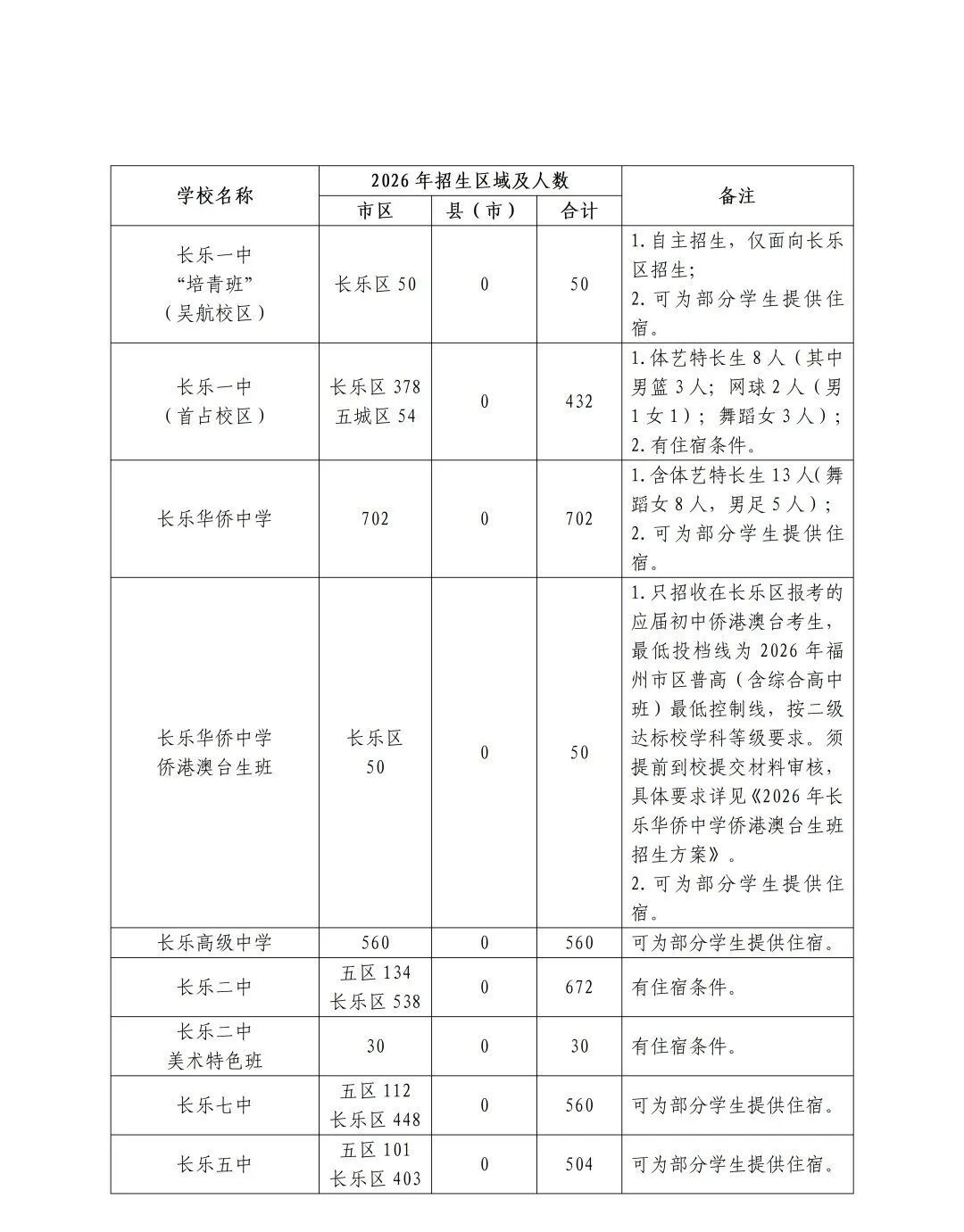 2026年福州市普高招生计划+市区定向生指标发布