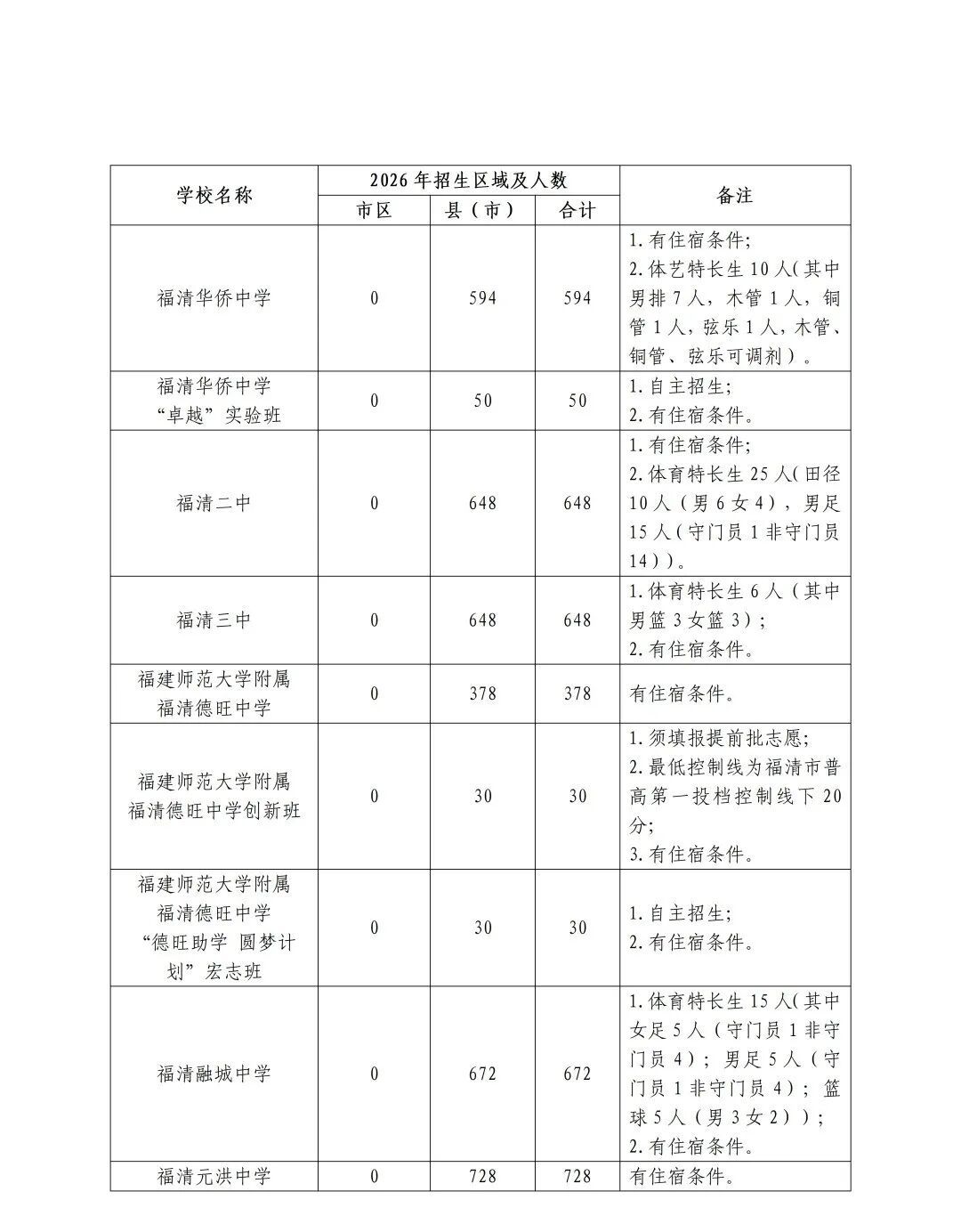 2026年福州市普高招生计划+市区定向生指标发布
