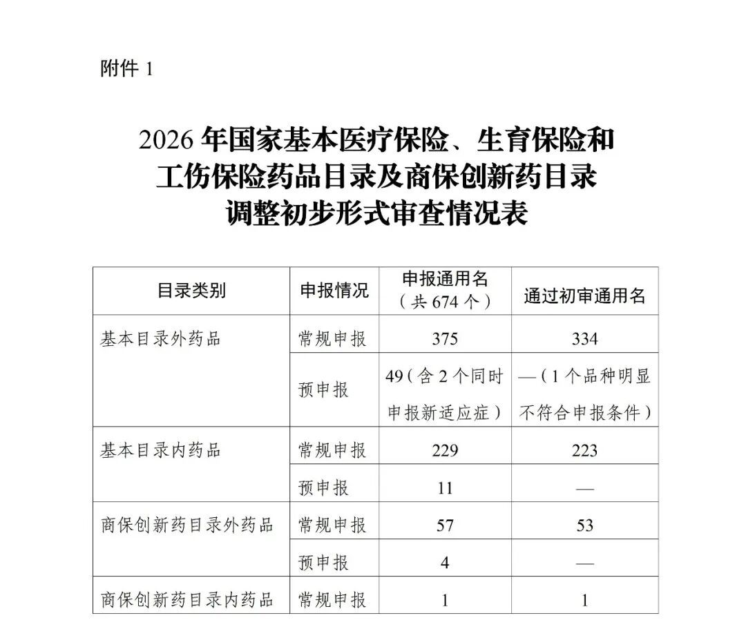 关于通过2026年国家基本医疗保险、生育保险和工伤保险药品目录及商保创新药目录调整初步形式审查的药品及相关信息的公示