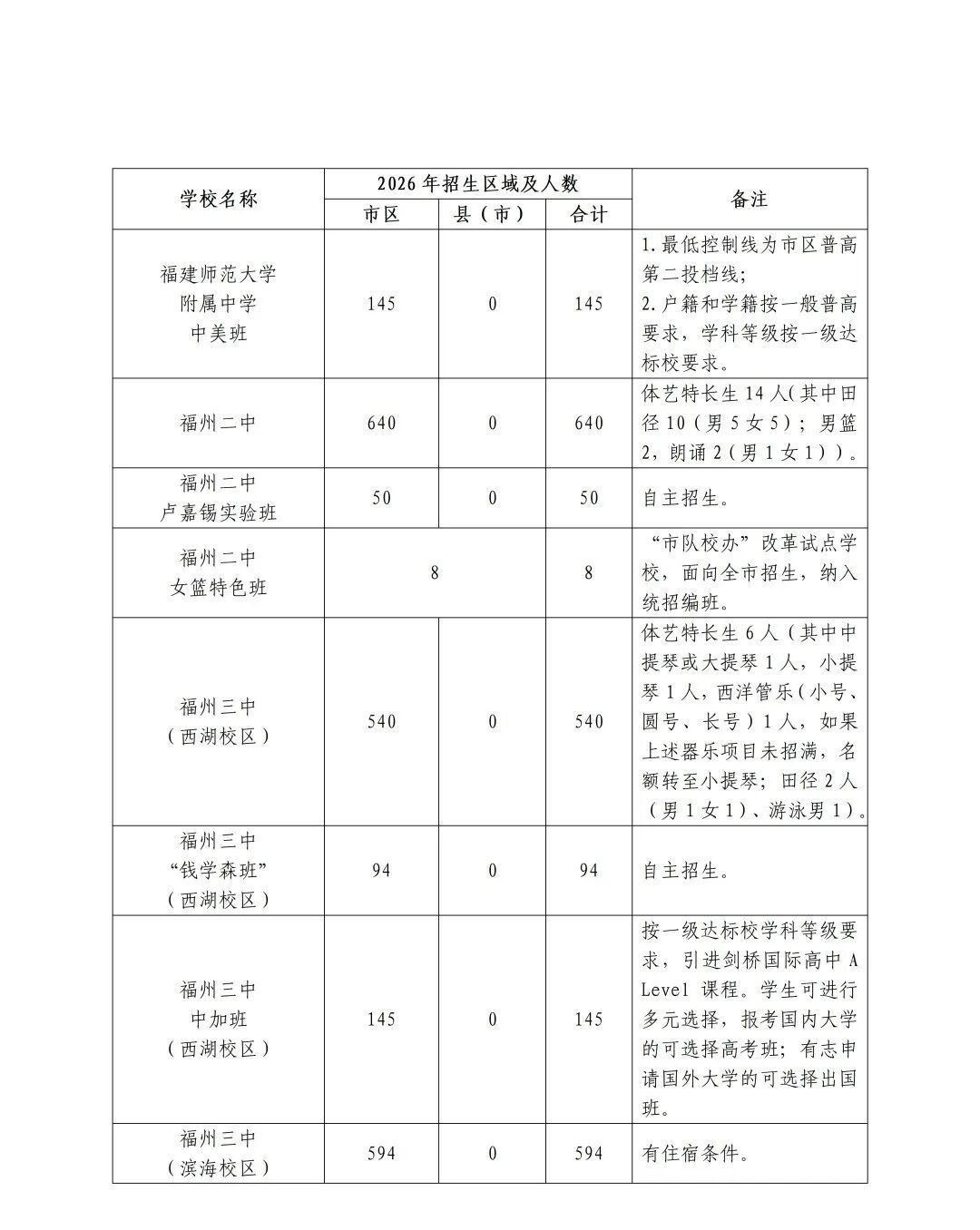2026年福州市普高招生计划+市区定向生指标发布