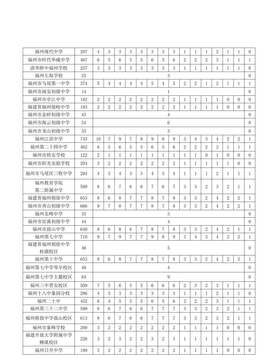 2026年福州市普高招生计划+市区定向生指标发布