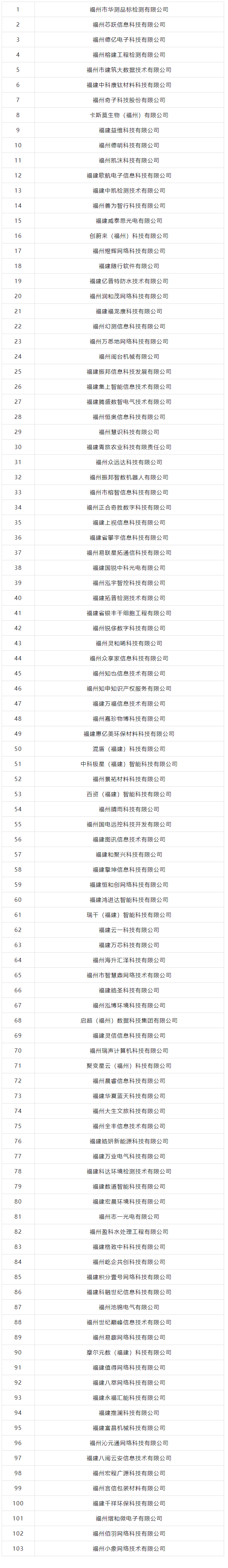 科创实力出圈！省级名单公示，福州高新区103家企业拟入库