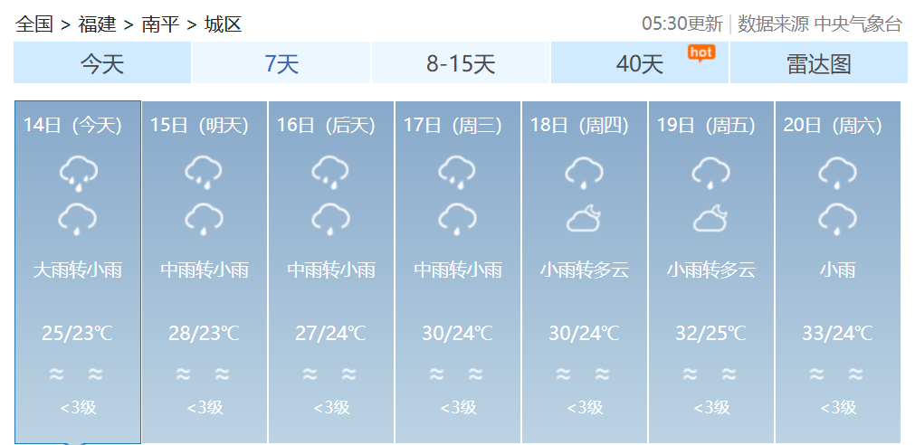 双预警齐发！福建发布暴雨警报！福建部分地区14日有大雨到暴雨