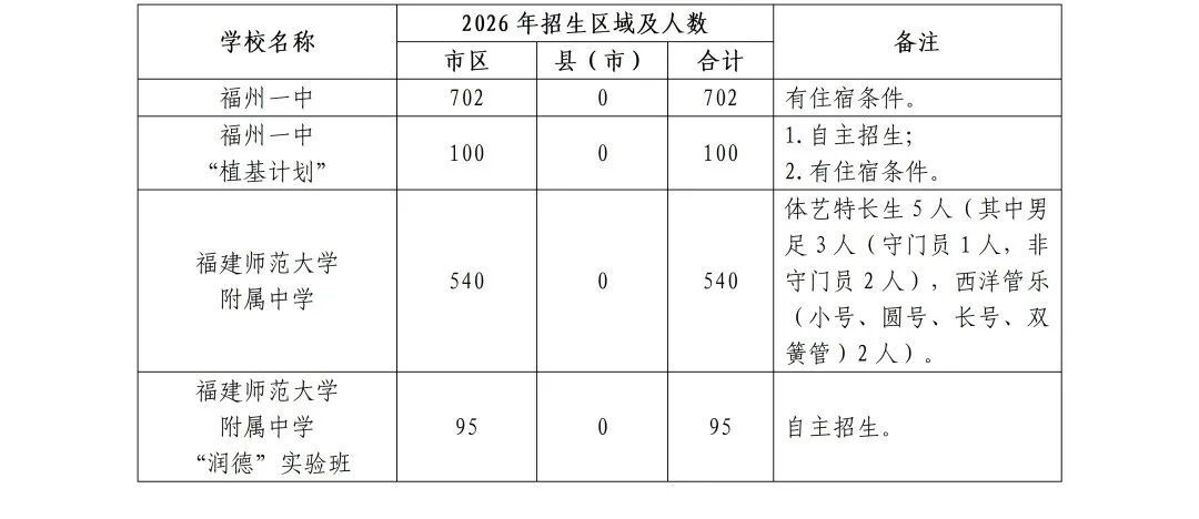 2026年福州市普高招生计划+市区定向生指标发布