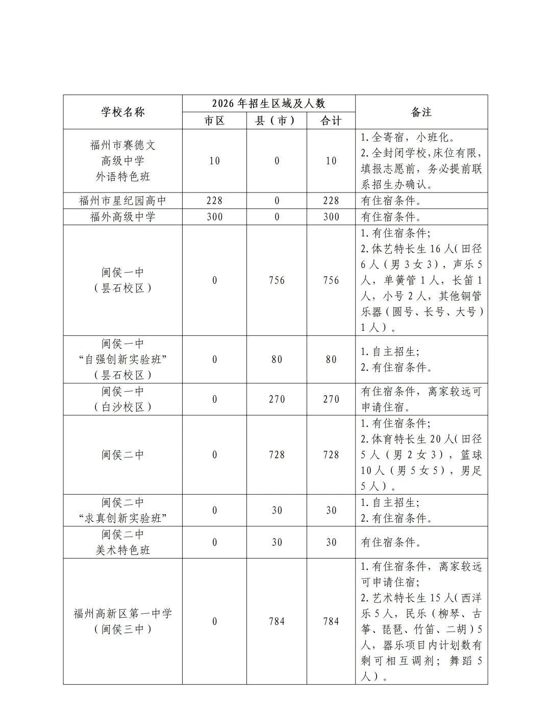 2026年福州市普高招生计划+市区定向生指标发布