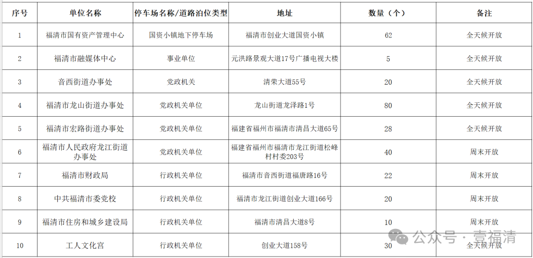 317个！福清多个机关事业单位停车场对外免费开放