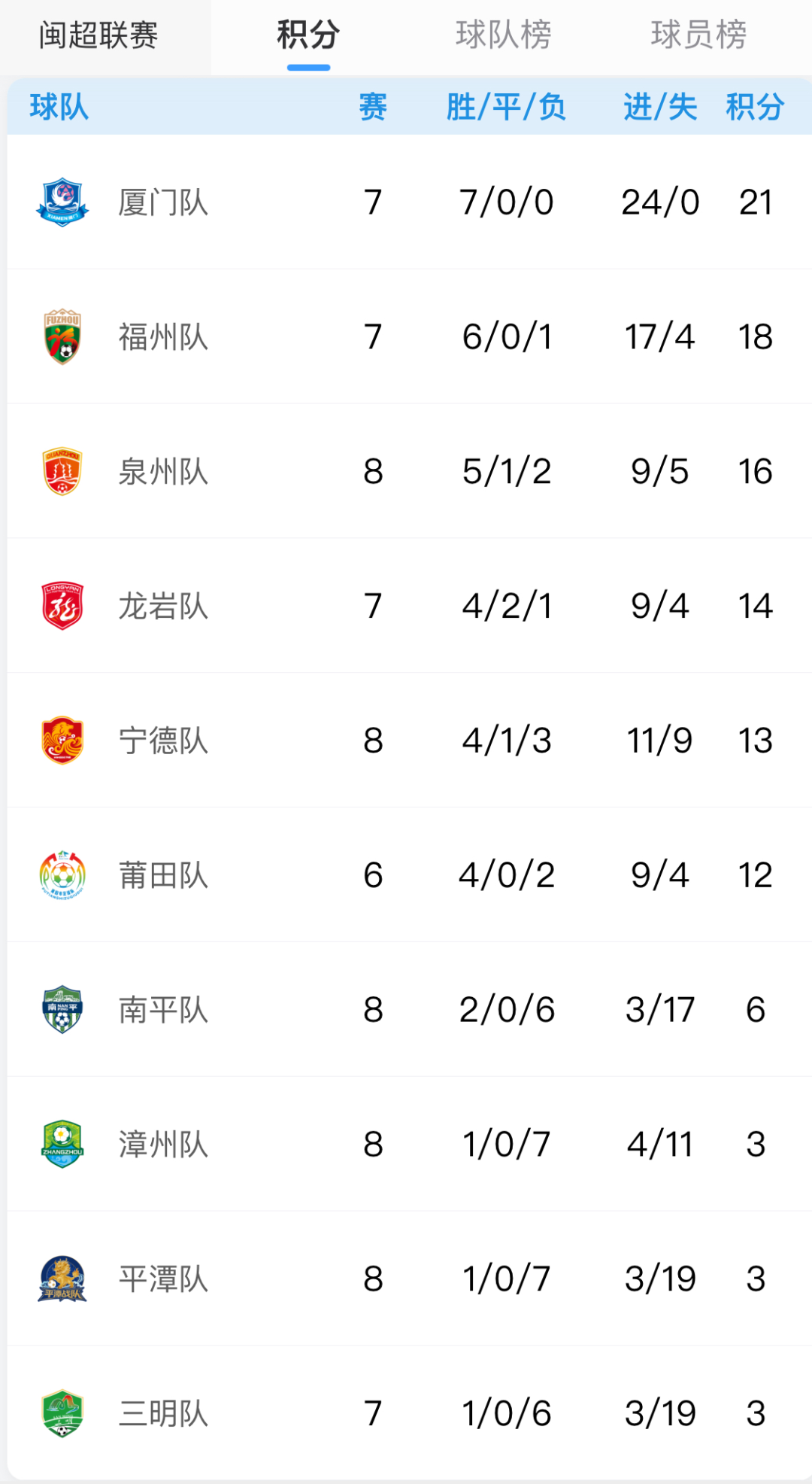 闽超最新积分榜出炉 福州队居第二名