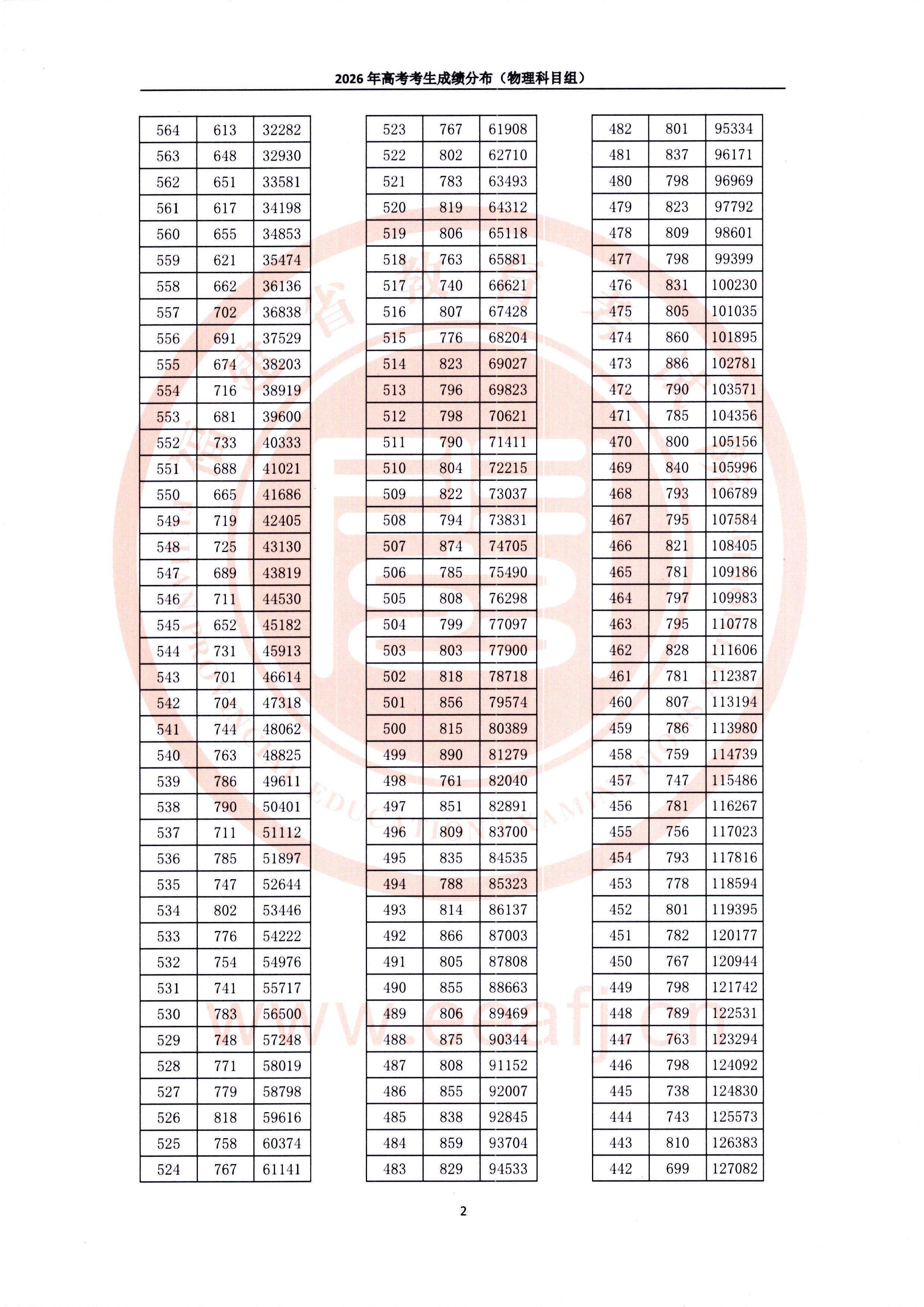一分一段丨2026年福建省高考考生成绩分布（含物理、历史科目组）