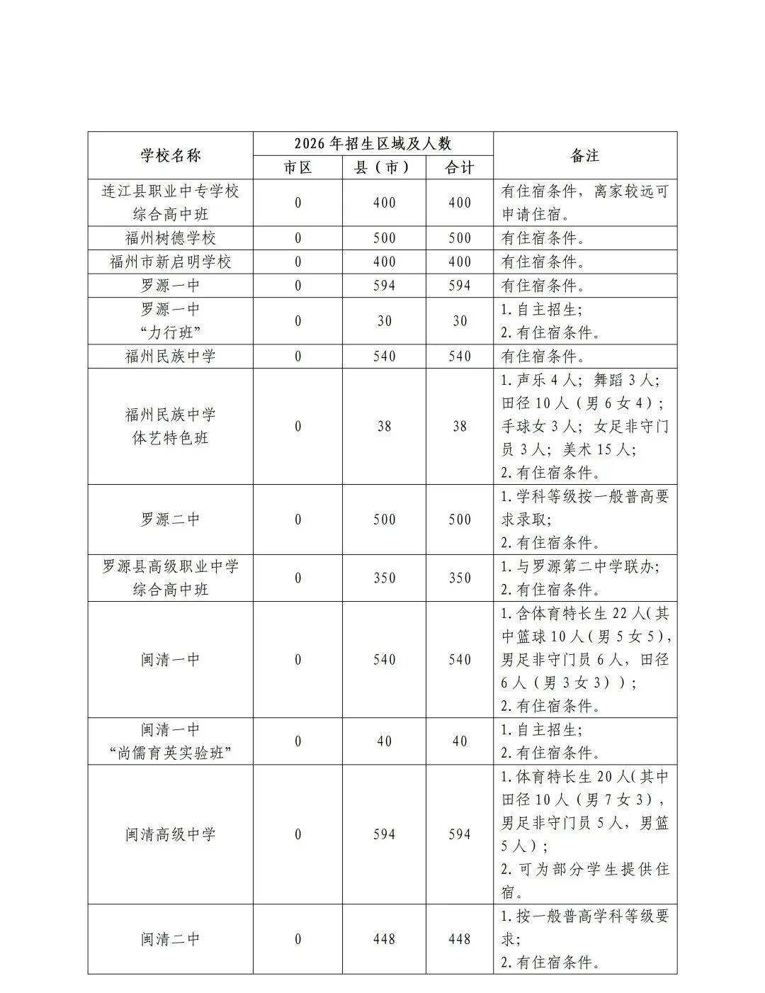 2026年福州市普高招生计划+市区定向生指标发布