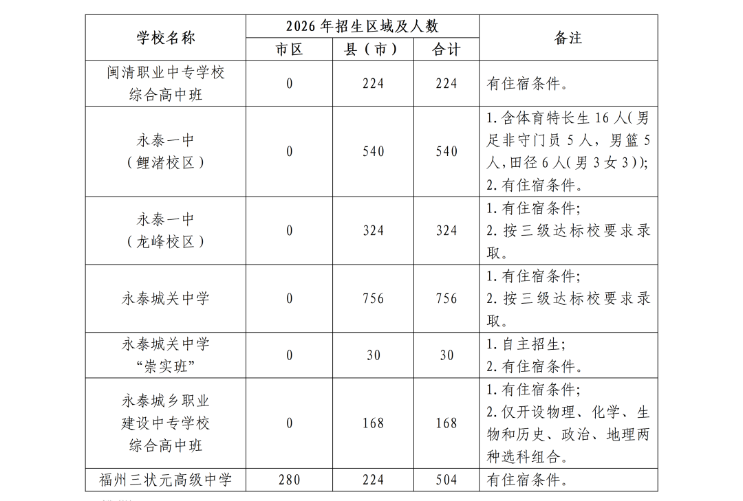 2026年福州市普高招生计划+市区定向生指标发布
