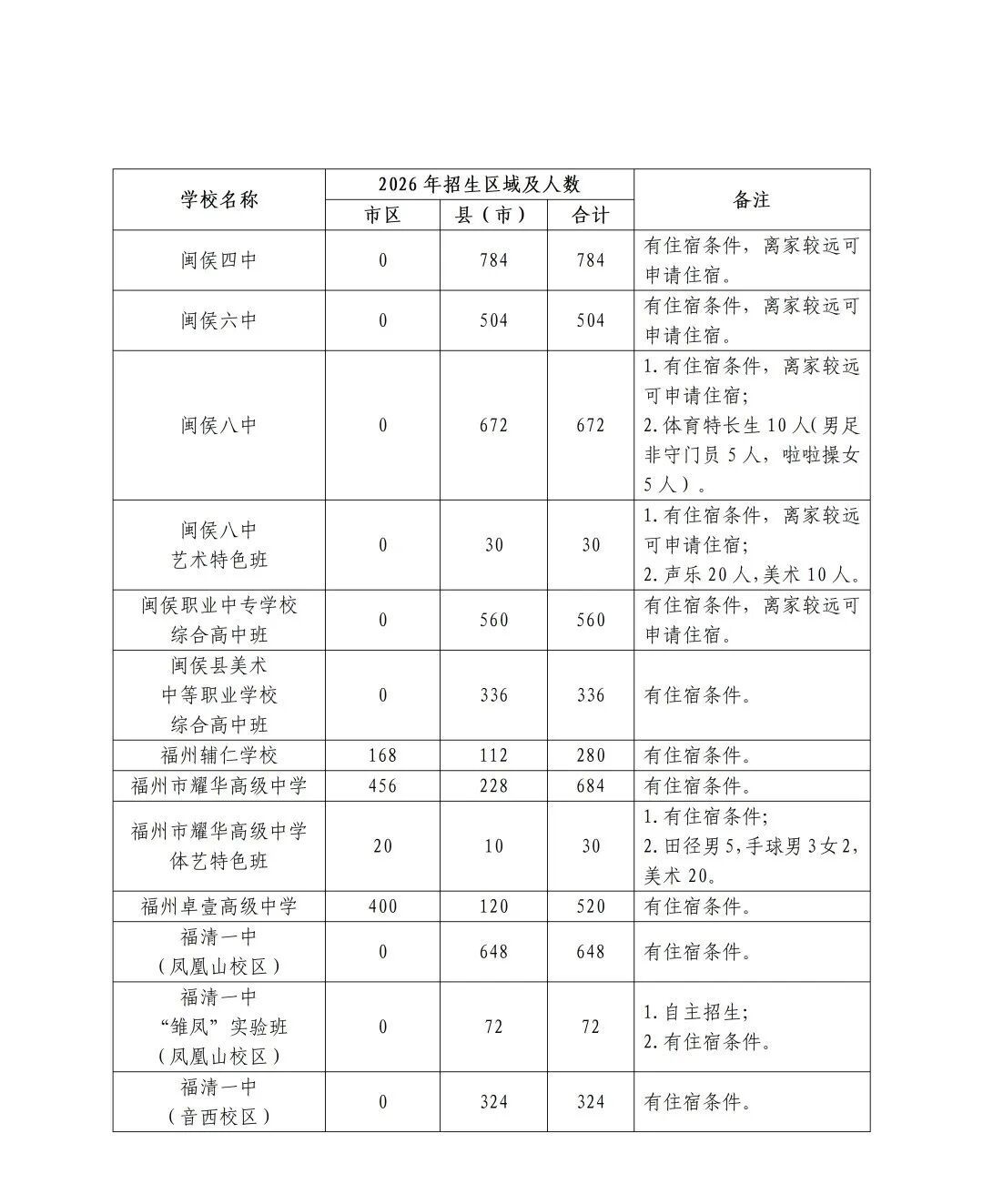 2026年福州市普高招生计划+市区定向生指标发布
