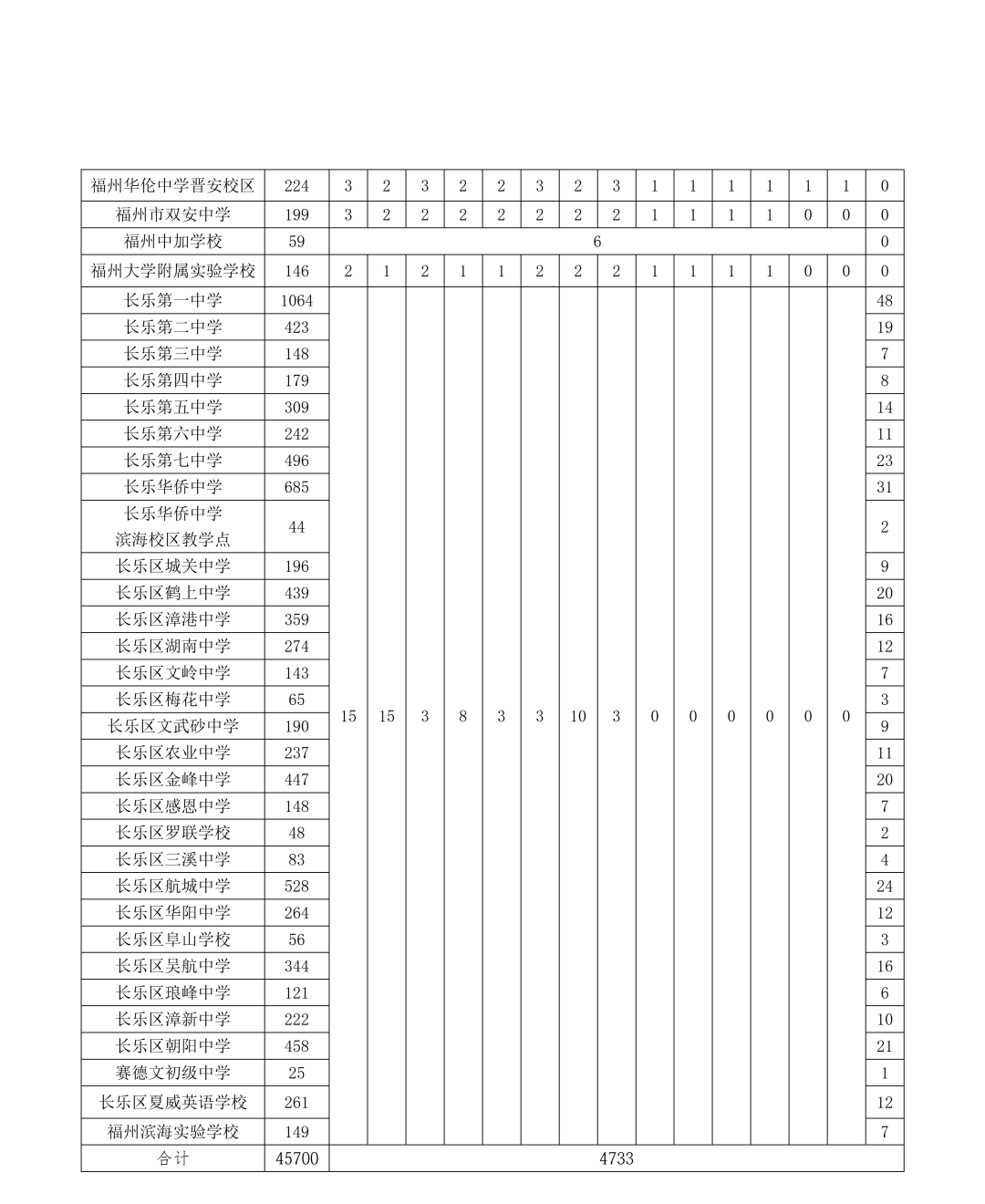 2026年福州市普高招生计划+市区定向生指标发布
