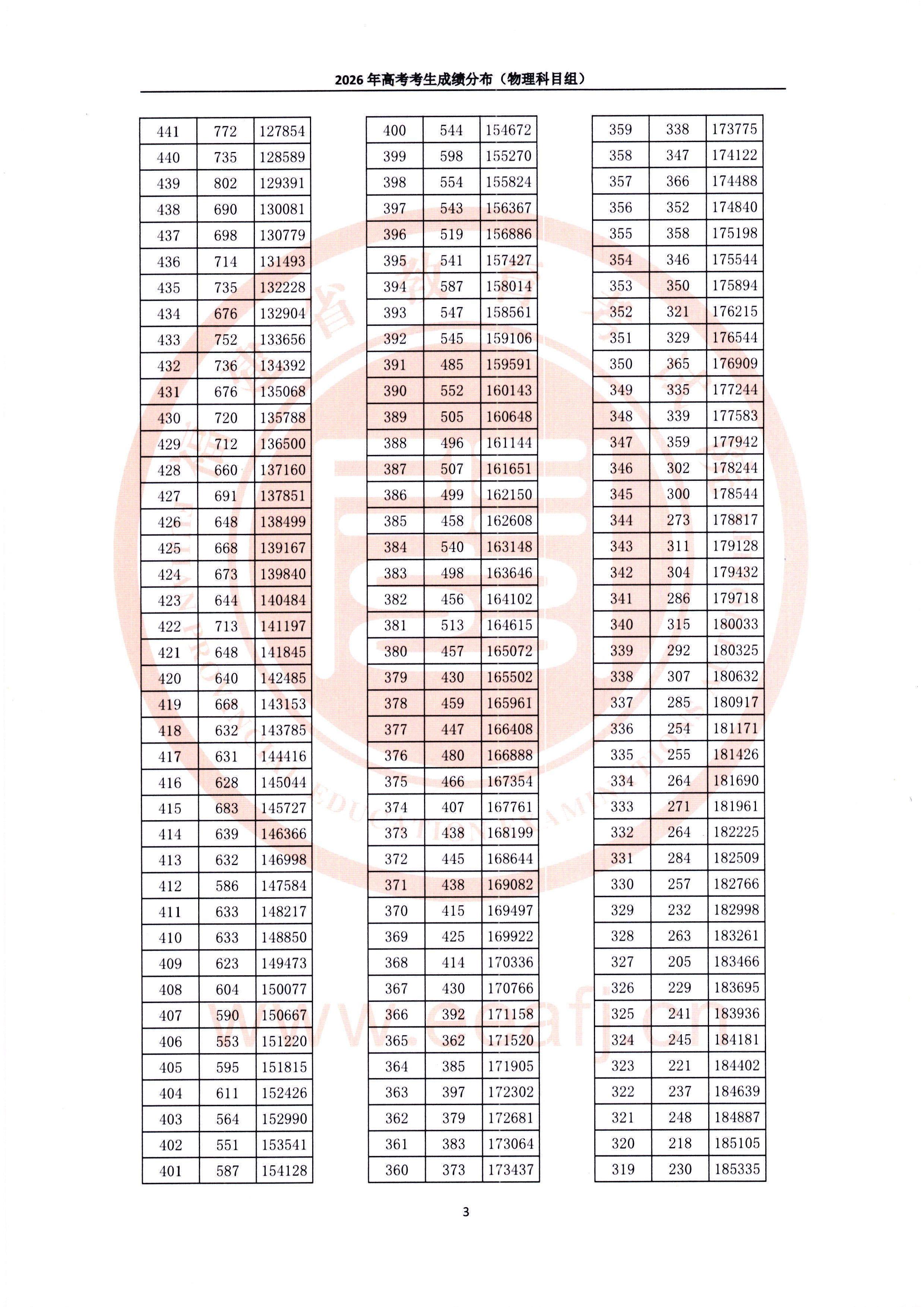 一分一段丨2026年福建省高考考生成绩分布（含物理、历史科目组）