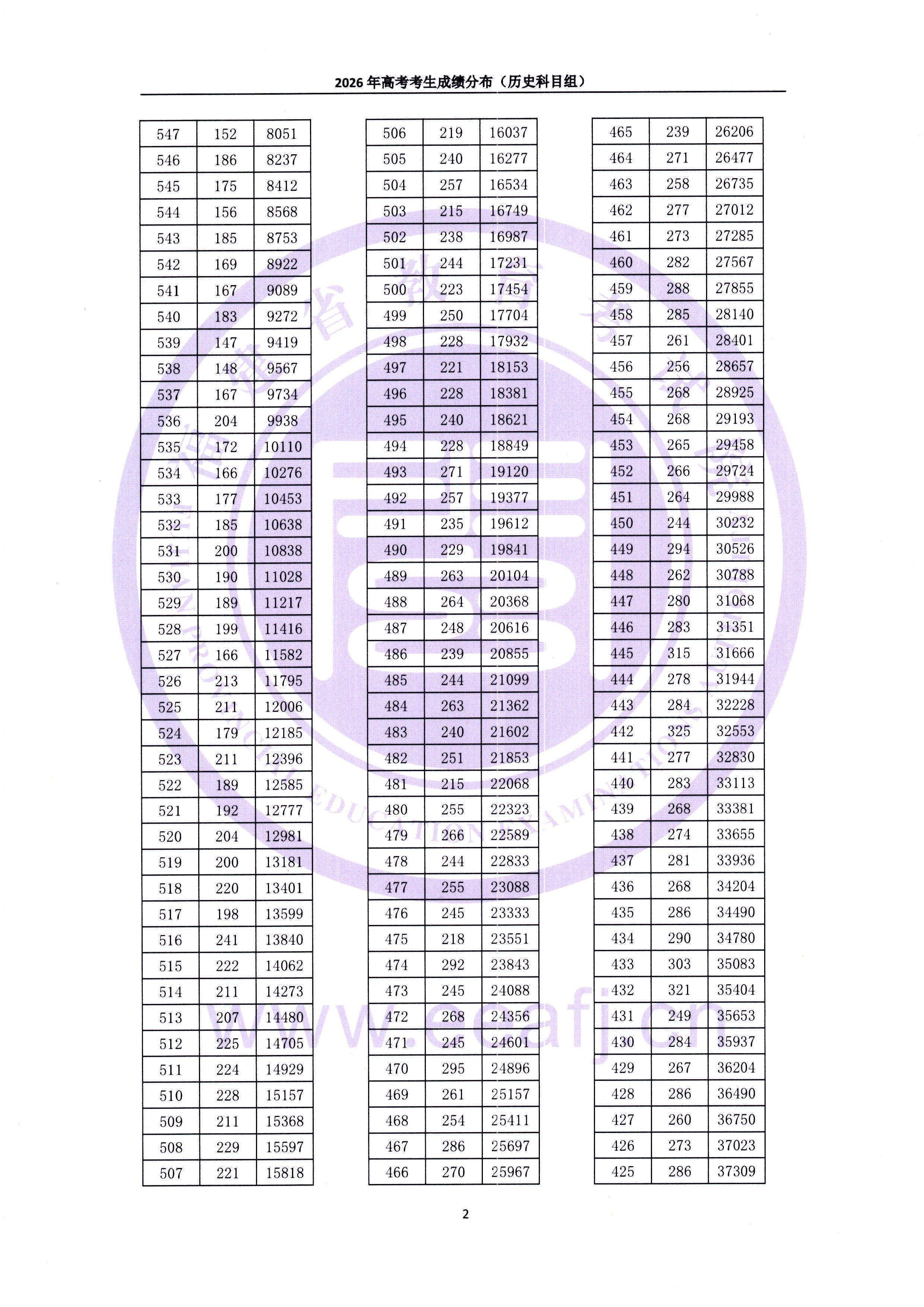 一分一段丨2026年福建省高考考生成绩分布（含物理、历史科目组）