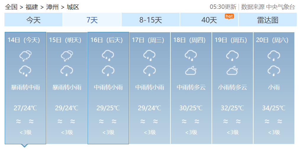 双预警齐发！福建发布暴雨警报！福建部分地区14日有大雨到暴雨
