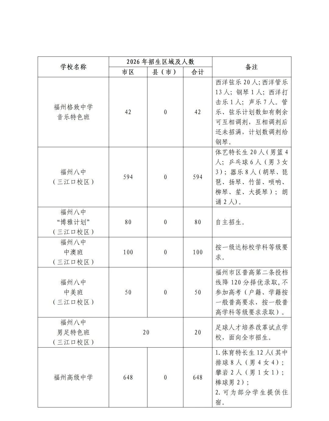 2026年福州市普高招生计划+市区定向生指标发布