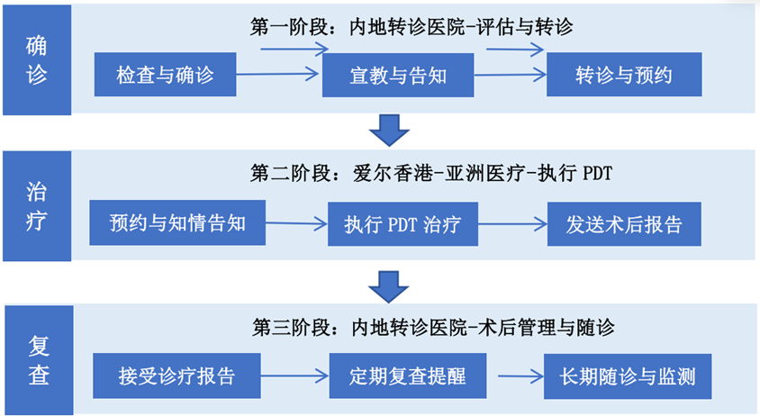 榕港联动架就医桥梁 福州爱尔眼科帮助两位患者接受PDT治疗