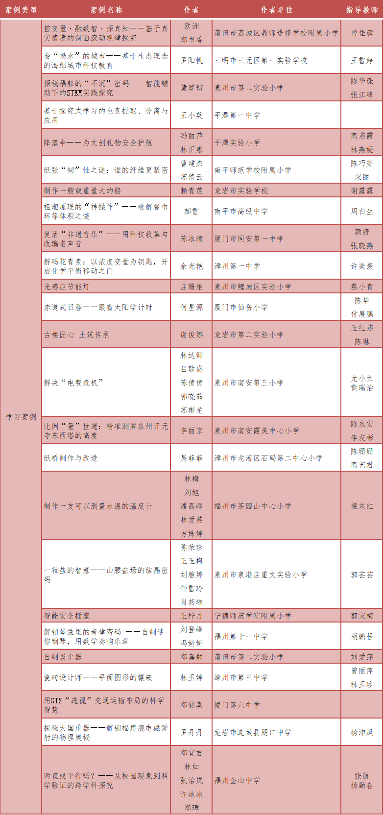 中小学科技教育优秀案例遴选结果公布