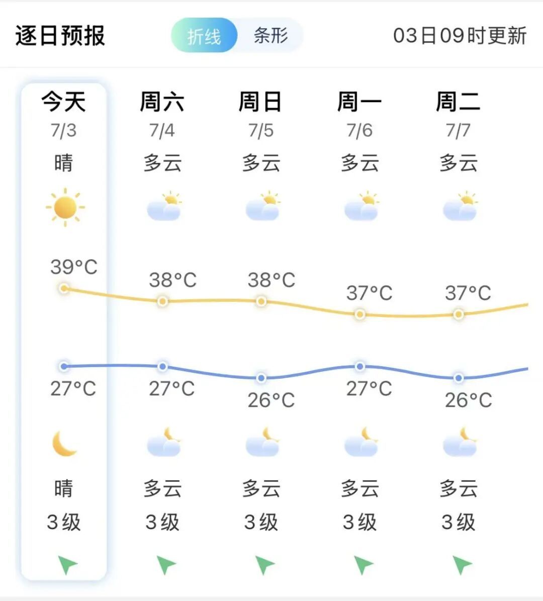 今天登陆我国！第10号台风“美莎克”生成！全福建热热热，福州今天39°C