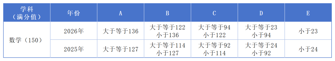 福建中考分数涨了，位次退了？高分段“扩容”的背后应该关注什么