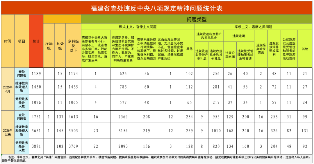 福建省通报2026年6月查处违反中央八项规定精神问题情况