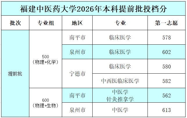 最低分490分！福建本科提前批投档分陆续出炉