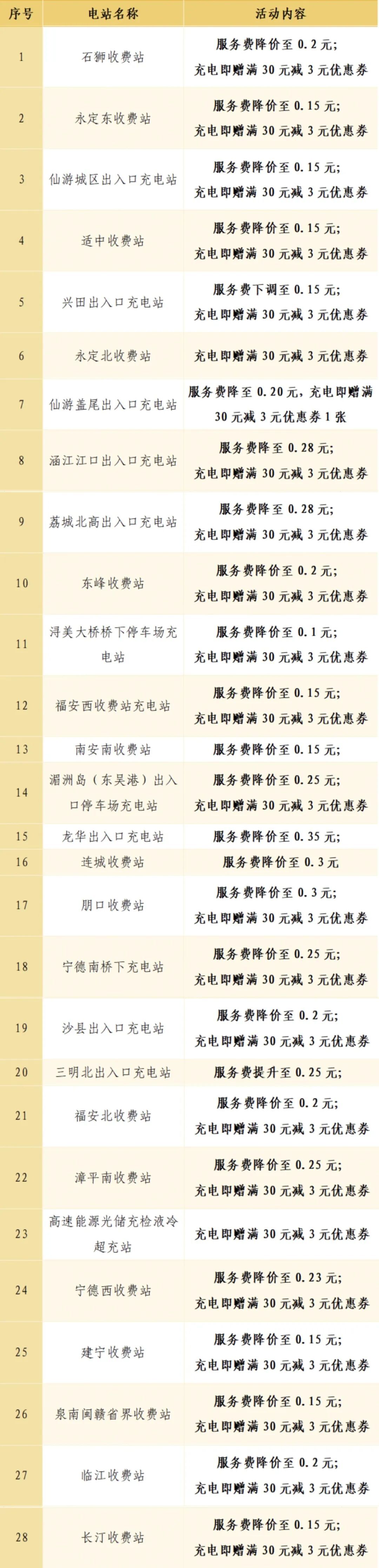 充电低至0.1元/度，福建高速这些优惠持续到……