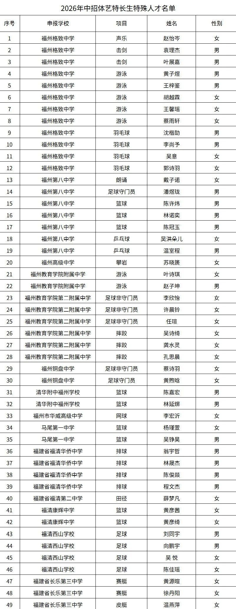 49人！福州中招体艺特长生特殊人才名单公布