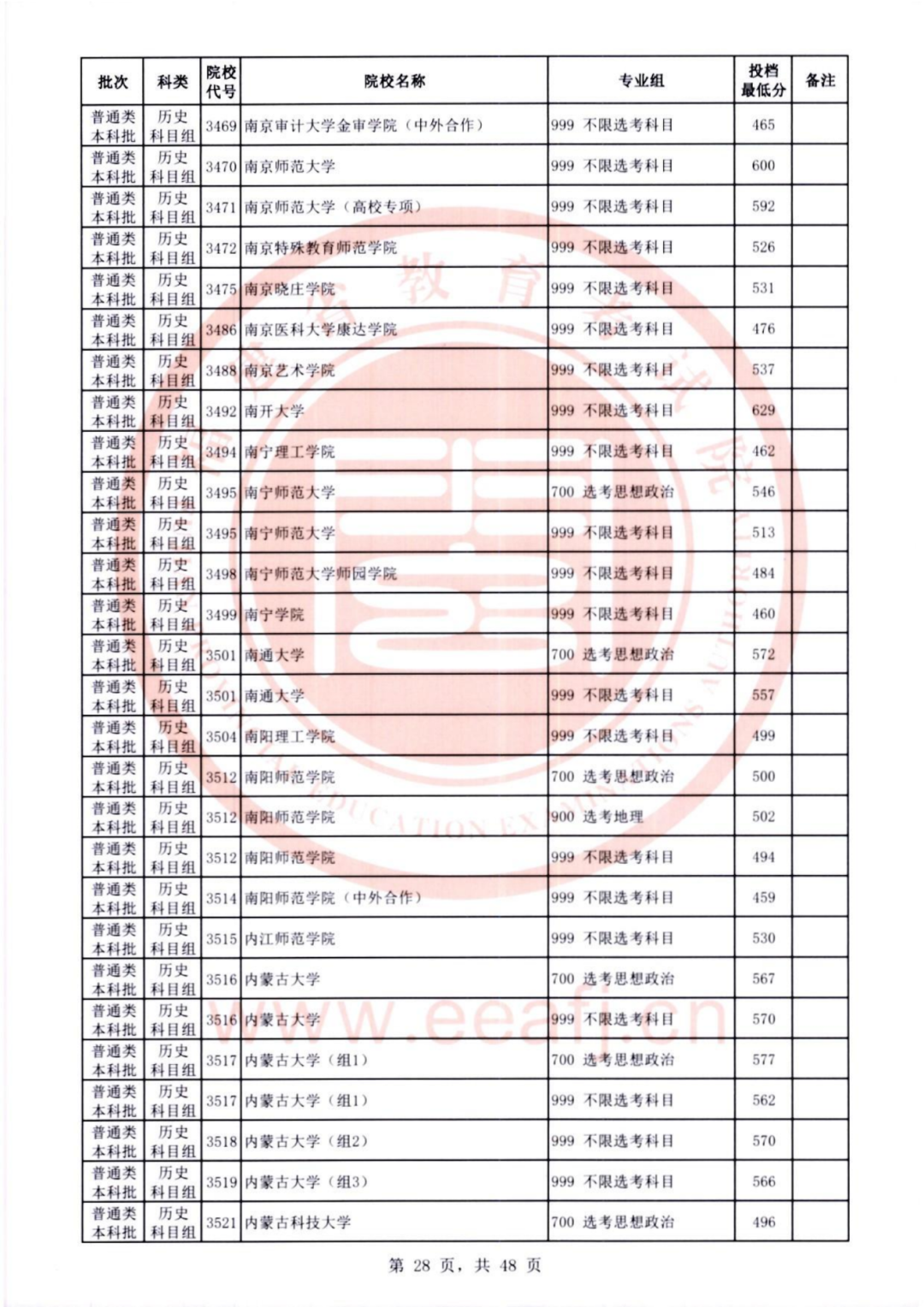 2026年福建本科批投档线公布！北大、清华、复旦、浙大……