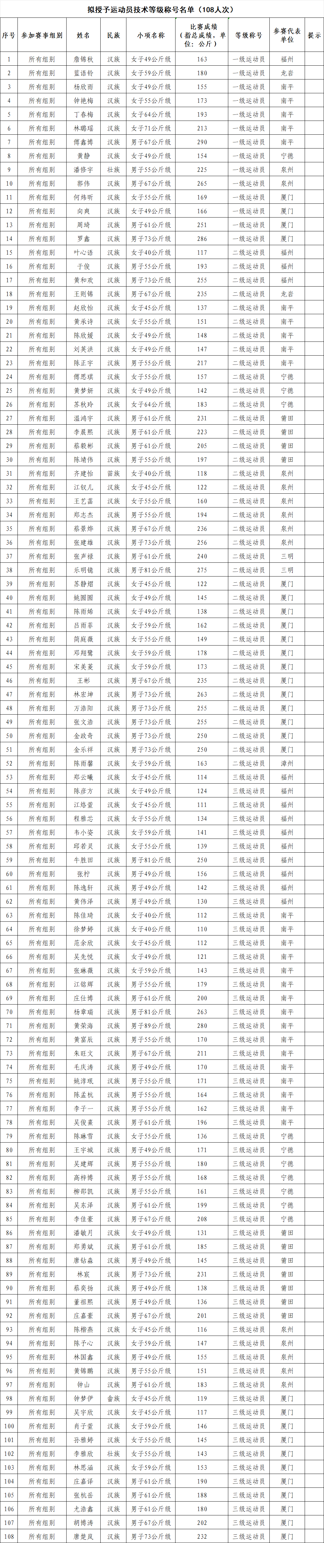 今起公示！福建拟授予他们一级、二级、三级运动员称号