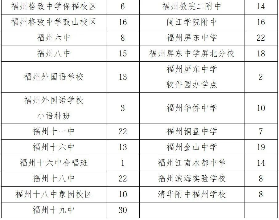 福州市教育局重要发布！涉及晋安多所学校