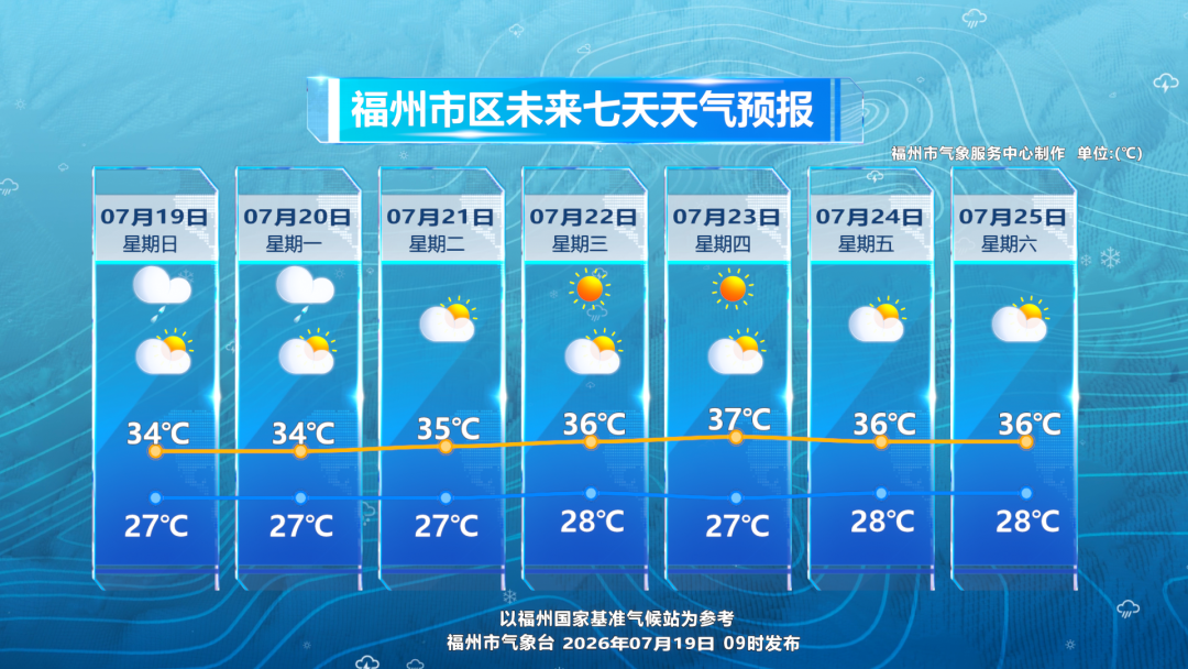晴雨切换间,福州新一轮高温“烤”验上线! 晴雨切换间,福州新一轮高温“烤”验上线!