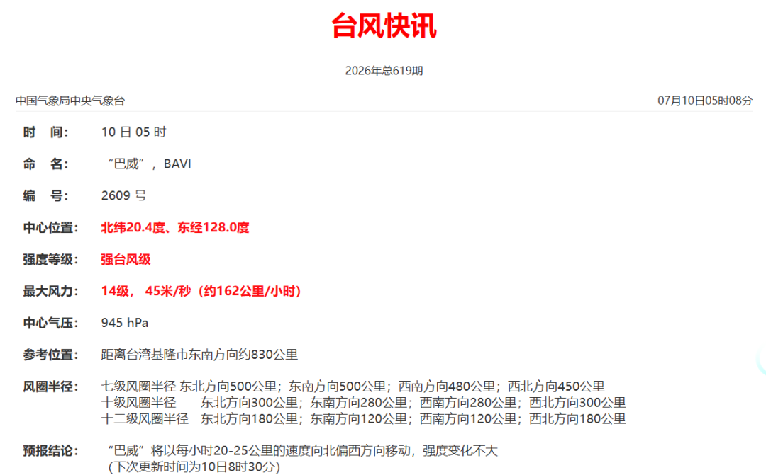 台风“巴威”减弱为强台风，即将进入24小时警戒线！中央气象台三预警齐发