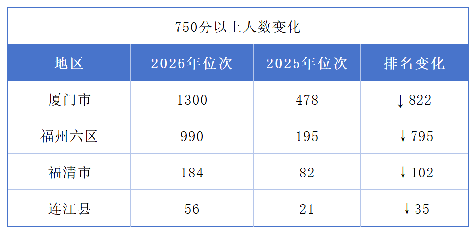 福建中考分数涨了，位次退了？高分段“扩容”的背后应该关注什么