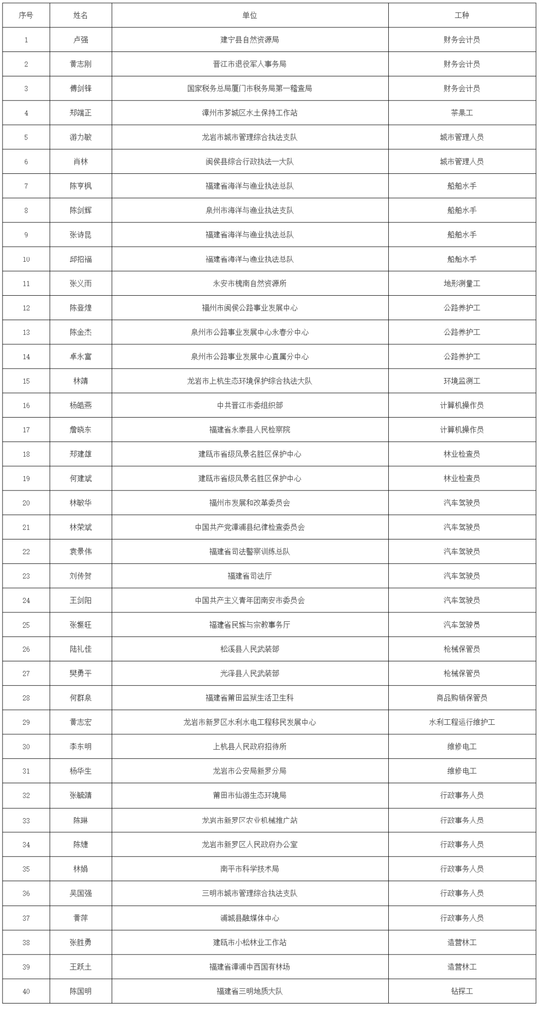 名单公布！福建40人获高级技师任职资格