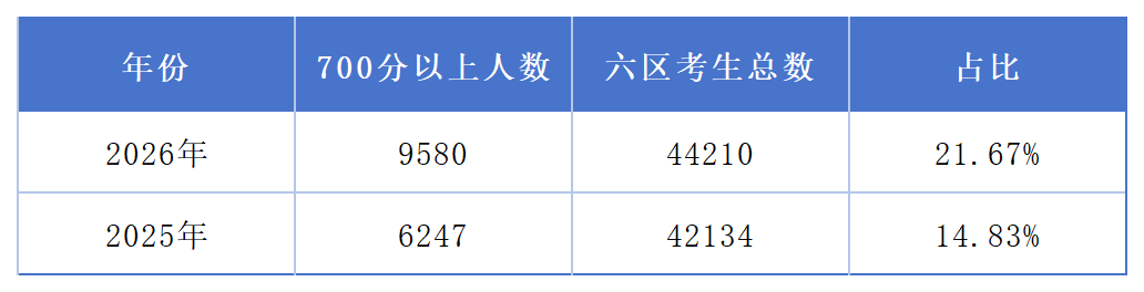 福建中考分数涨了，位次退了？高分段“扩容”的背后应该关注什么