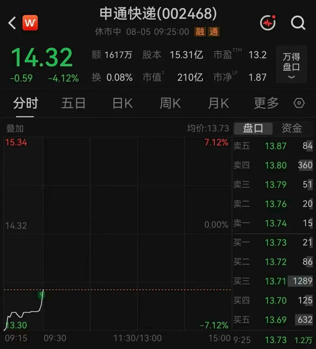 申通快递开盘大跌
