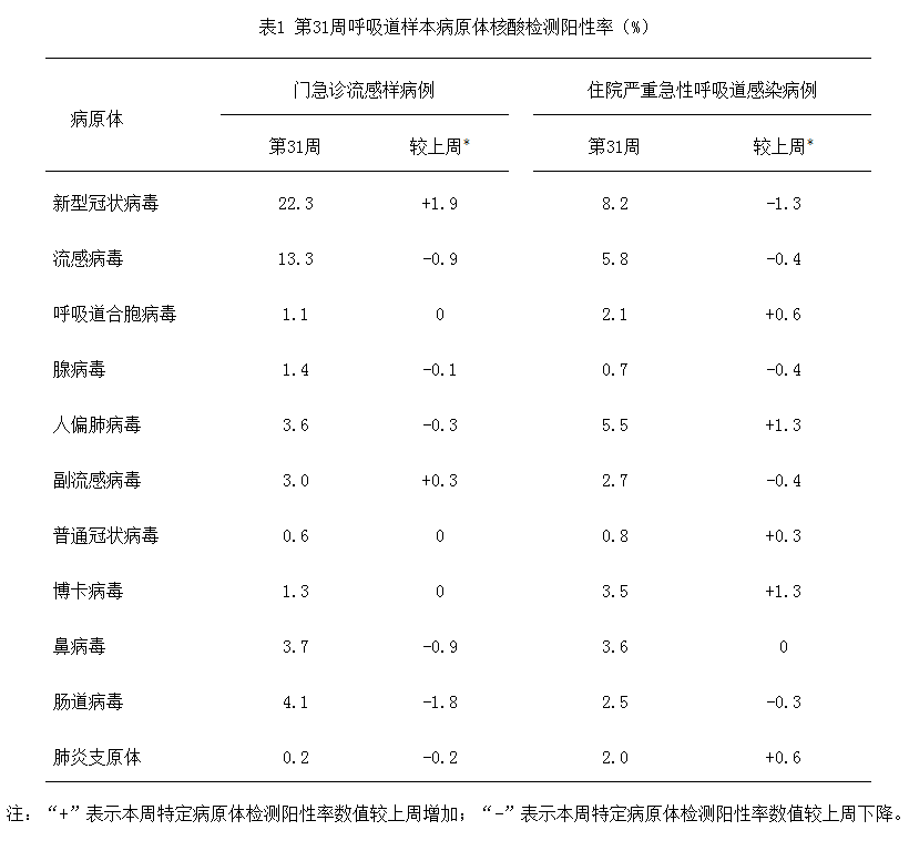 中疾控：新冠阳性率上升趋缓，总体处于中流行水平，南方显著高于北方
